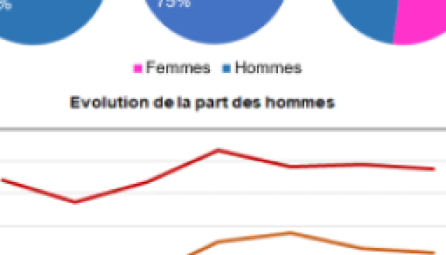77,9 % , c'est la part des hommes dans la mortalité routière en 2023